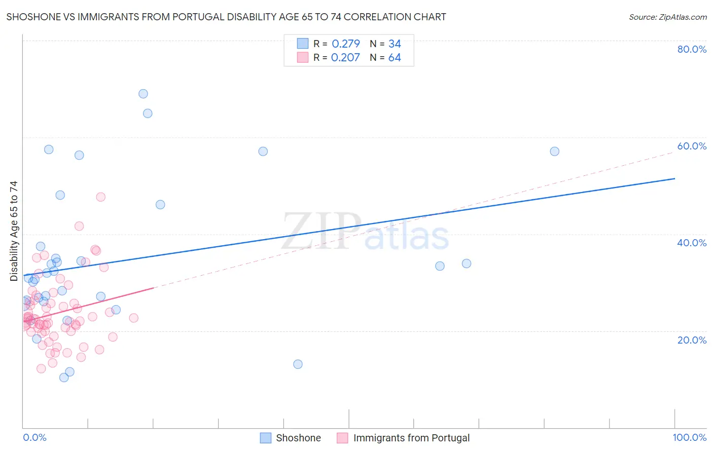 Shoshone vs Immigrants from Portugal Disability Age 65 to 74