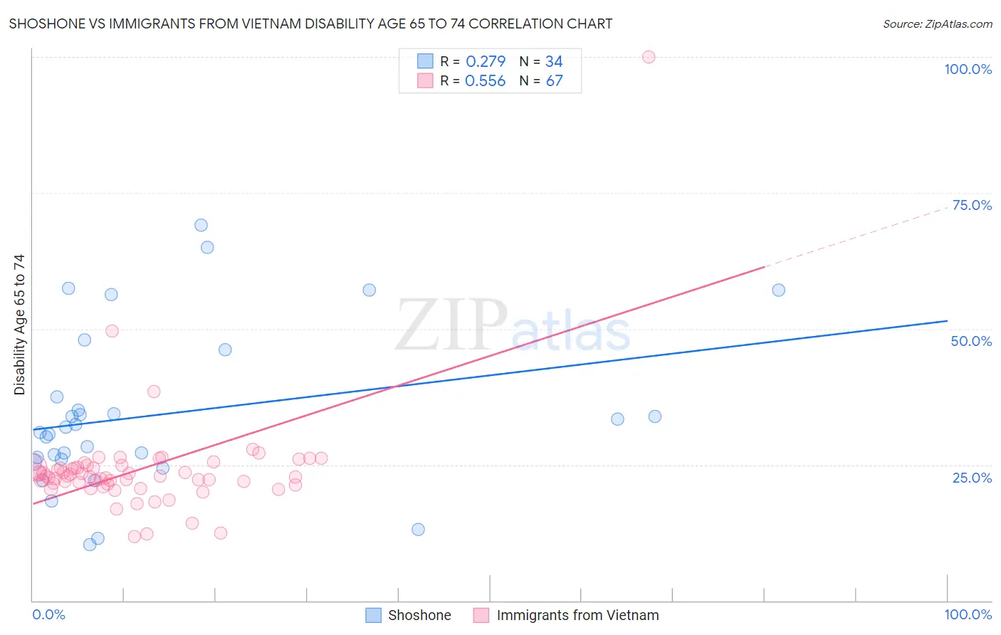 Shoshone vs Immigrants from Vietnam Disability Age 65 to 74