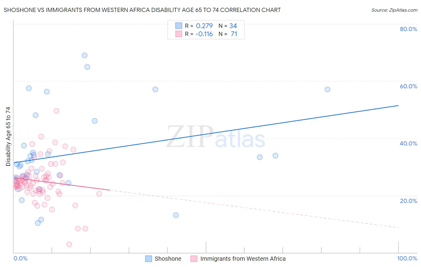 Shoshone vs Immigrants from Western Africa Disability Age 65 to 74