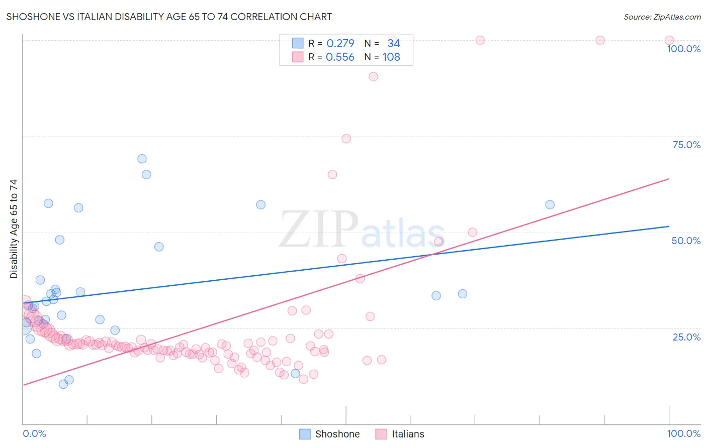 Shoshone vs Italian Disability Age 65 to 74