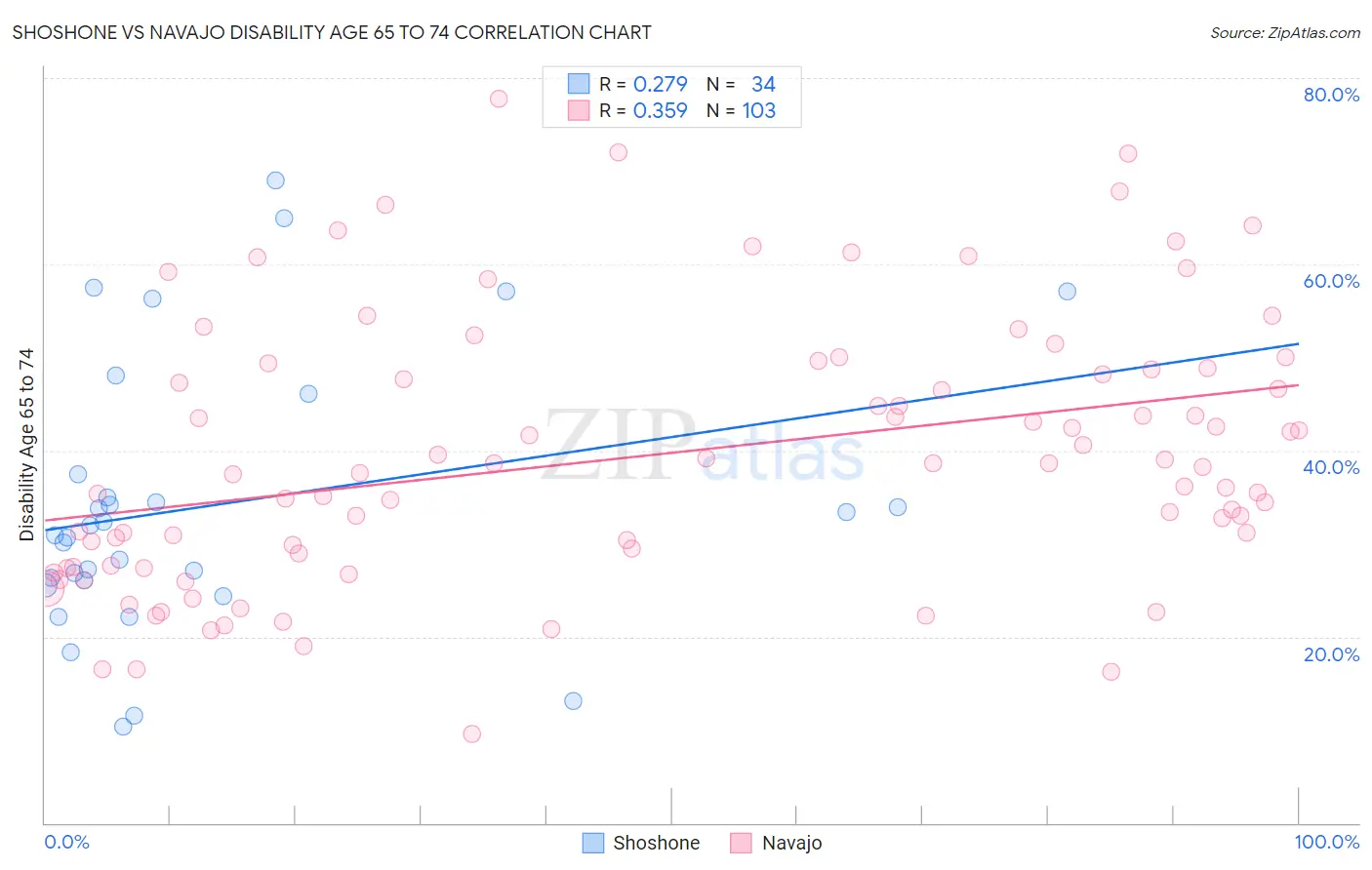 Shoshone vs Navajo Disability Age 65 to 74