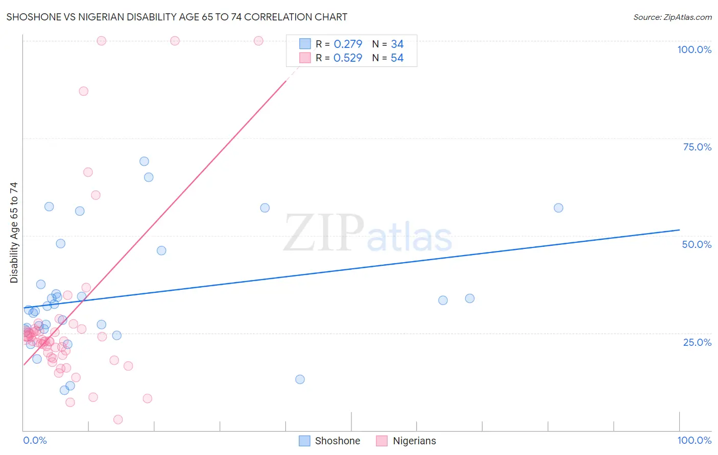 Shoshone vs Nigerian Disability Age 65 to 74