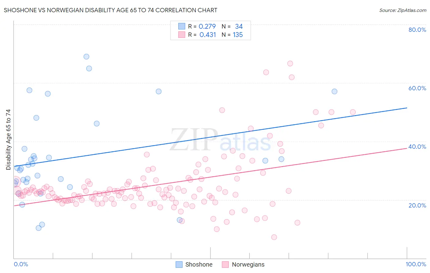 Shoshone vs Norwegian Disability Age 65 to 74