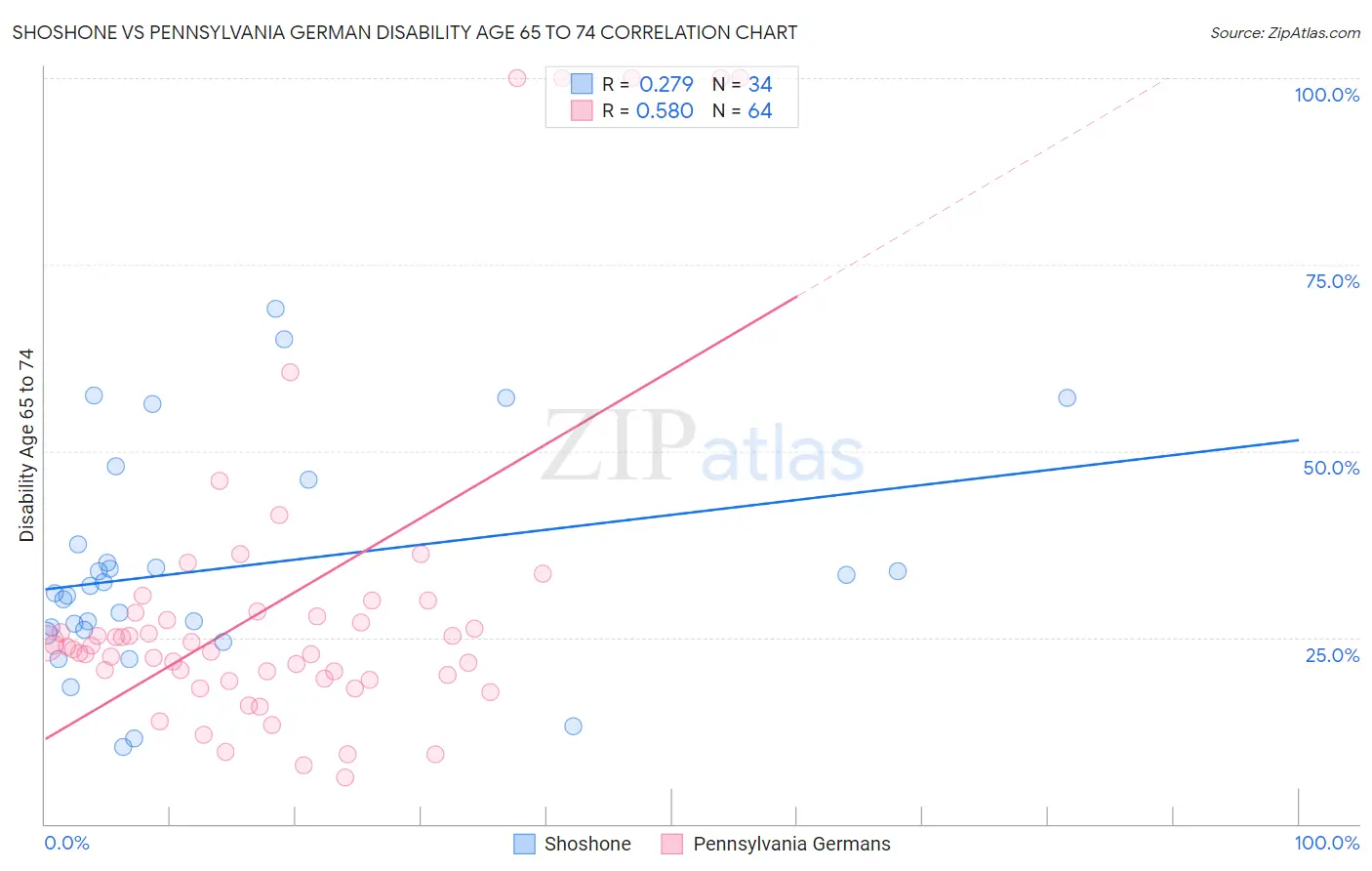 Shoshone vs Pennsylvania German Disability Age 65 to 74