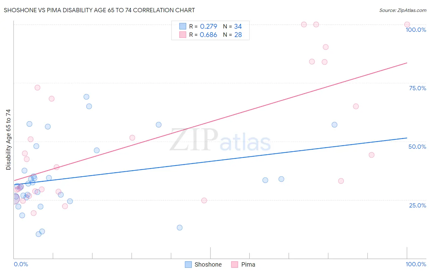 Shoshone vs Pima Disability Age 65 to 74