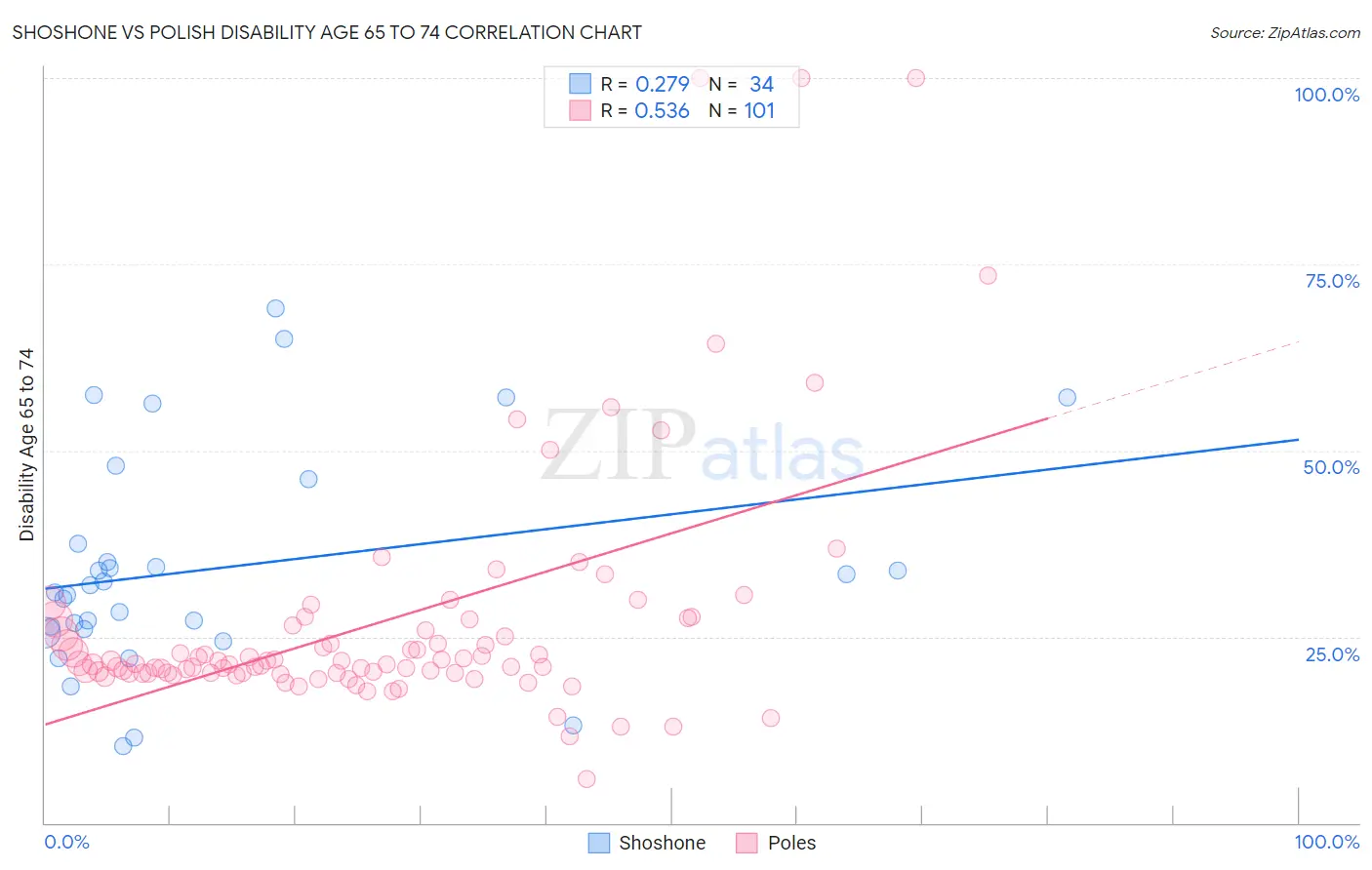 Shoshone vs Polish Disability Age 65 to 74