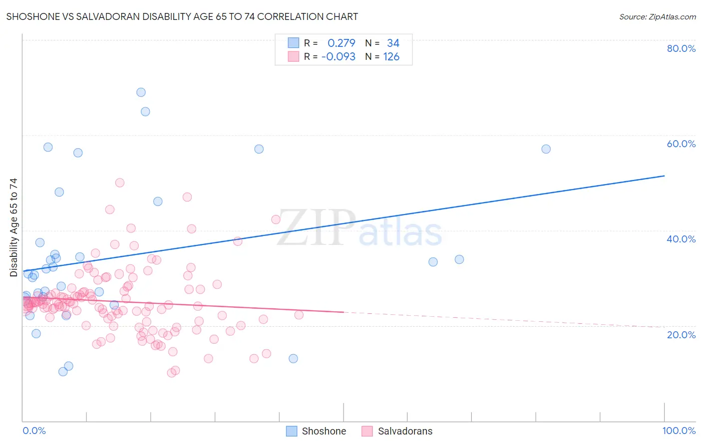 Shoshone vs Salvadoran Disability Age 65 to 74