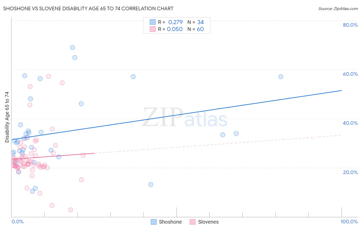 Shoshone vs Slovene Disability Age 65 to 74