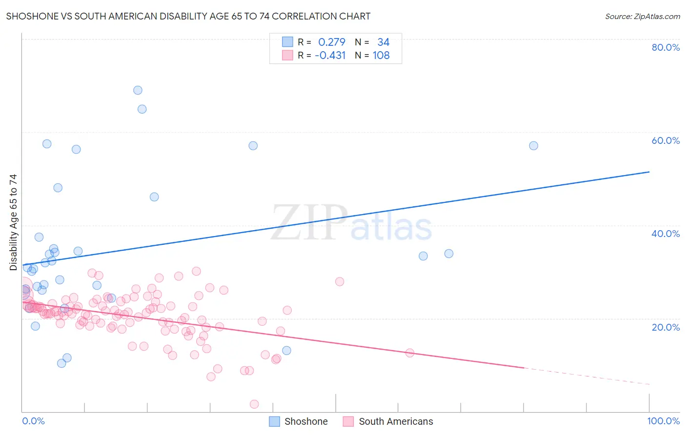 Shoshone vs South American Disability Age 65 to 74