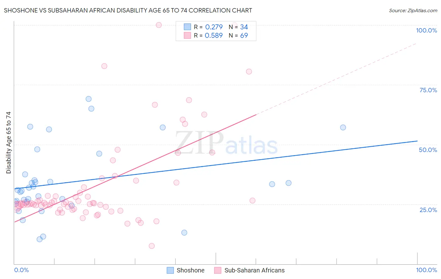 Shoshone vs Subsaharan African Disability Age 65 to 74