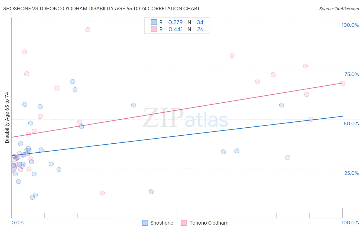 Shoshone vs Tohono O'odham Disability Age 65 to 74