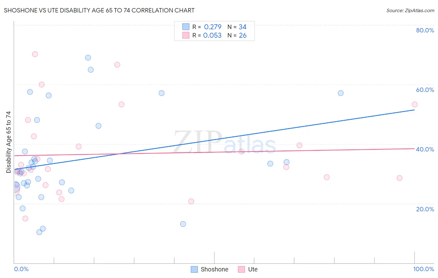 Shoshone vs Ute Disability Age 65 to 74