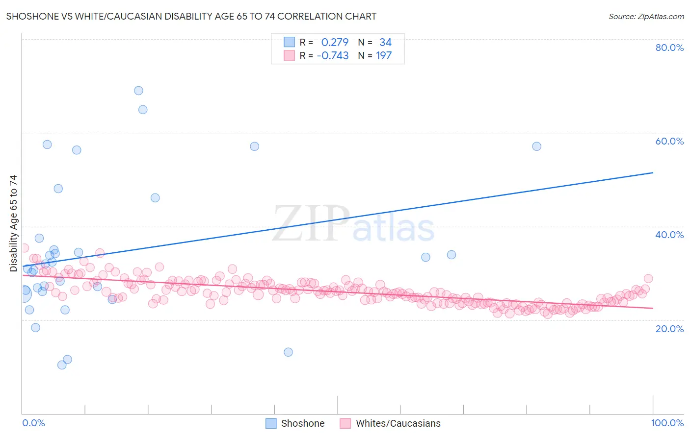 Shoshone vs White/Caucasian Disability Age 65 to 74