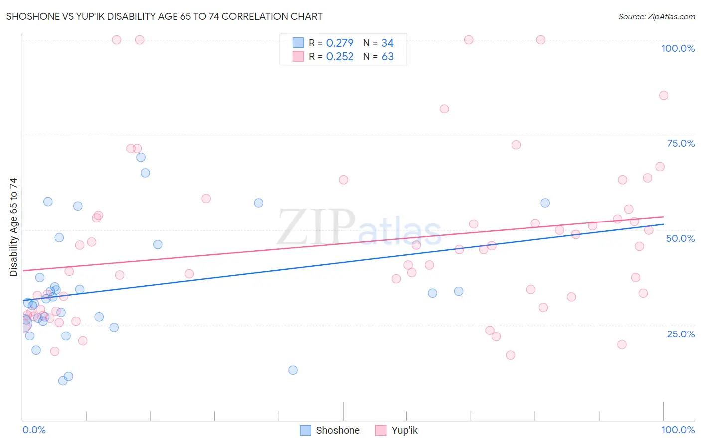 Shoshone vs Yup'ik Disability Age 65 to 74