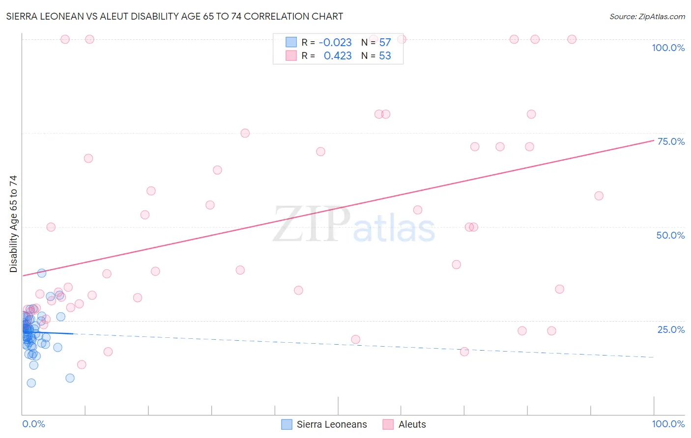 Sierra Leonean vs Aleut Disability Age 65 to 74