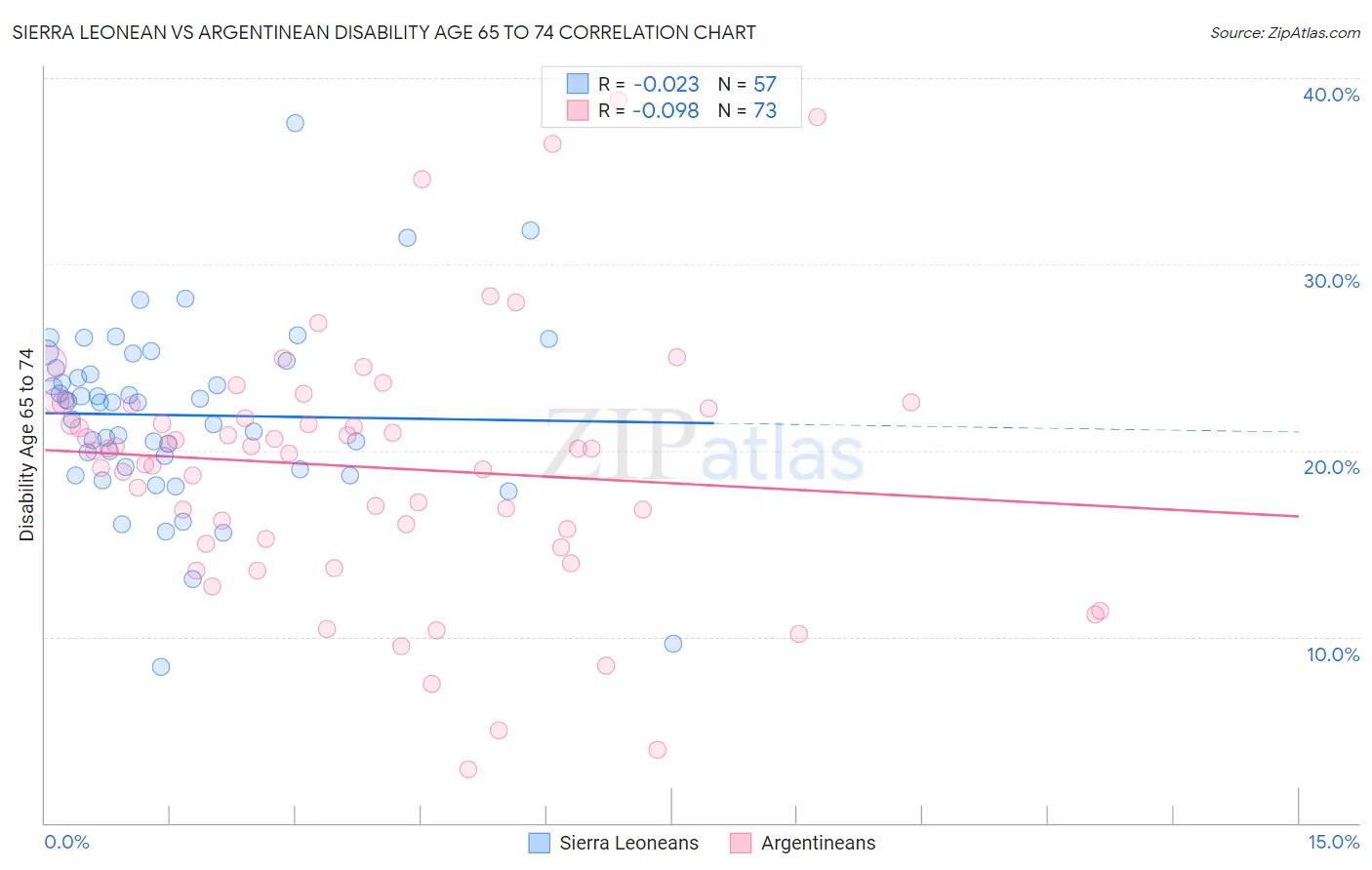 Sierra Leonean vs Argentinean Disability Age 65 to 74