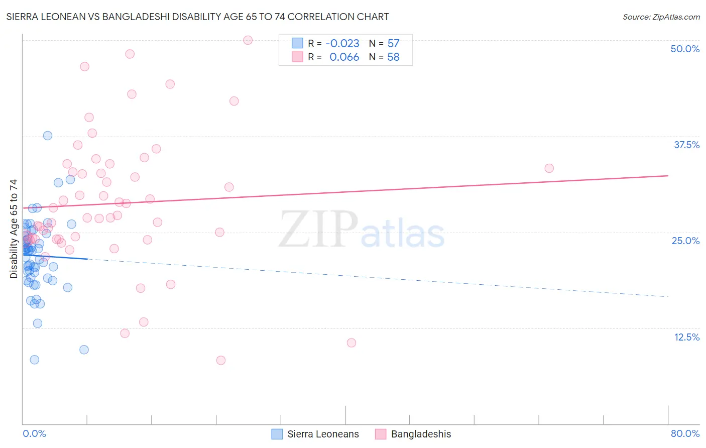 Sierra Leonean vs Bangladeshi Disability Age 65 to 74