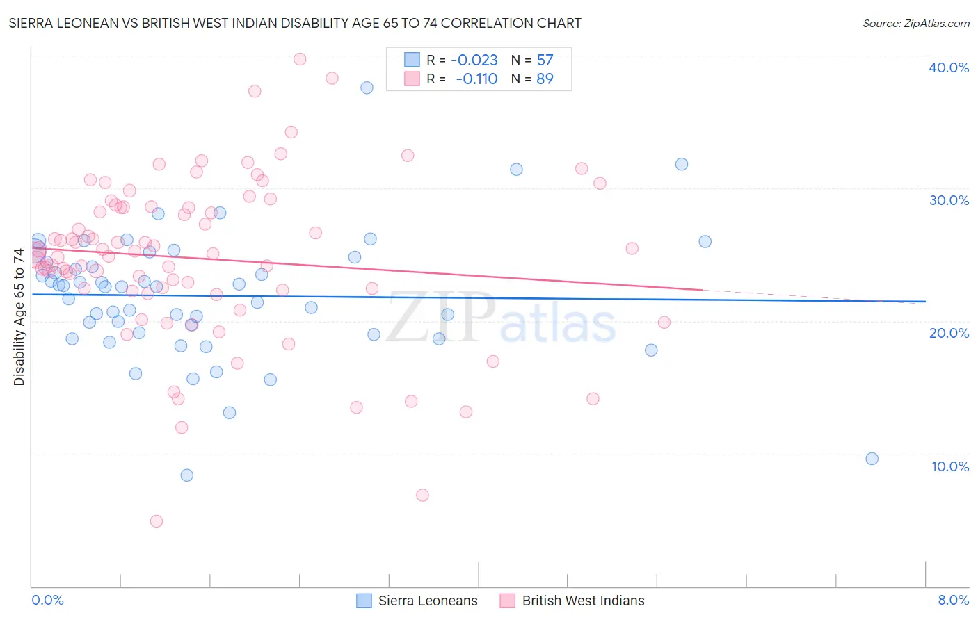 Sierra Leonean vs British West Indian Disability Age 65 to 74