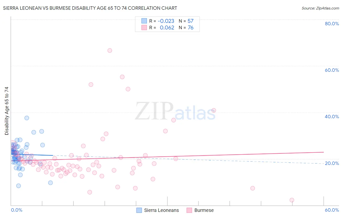 Sierra Leonean vs Burmese Disability Age 65 to 74