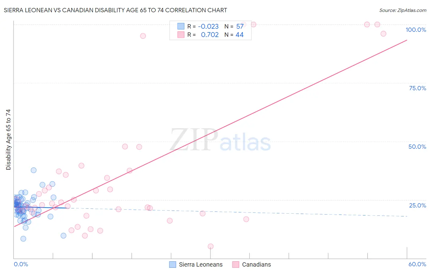 Sierra Leonean vs Canadian Disability Age 65 to 74