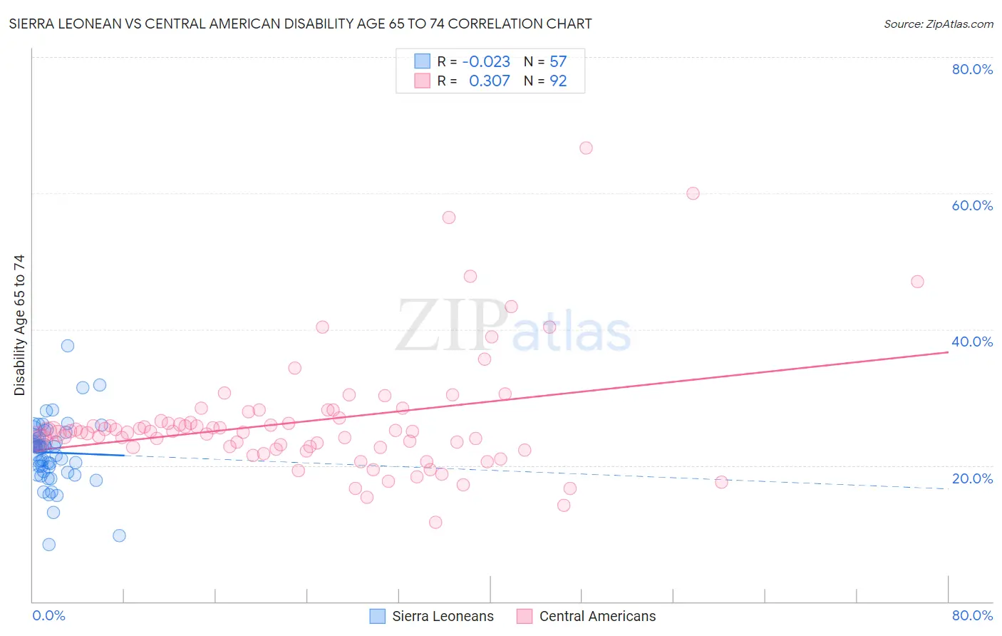 Sierra Leonean vs Central American Disability Age 65 to 74