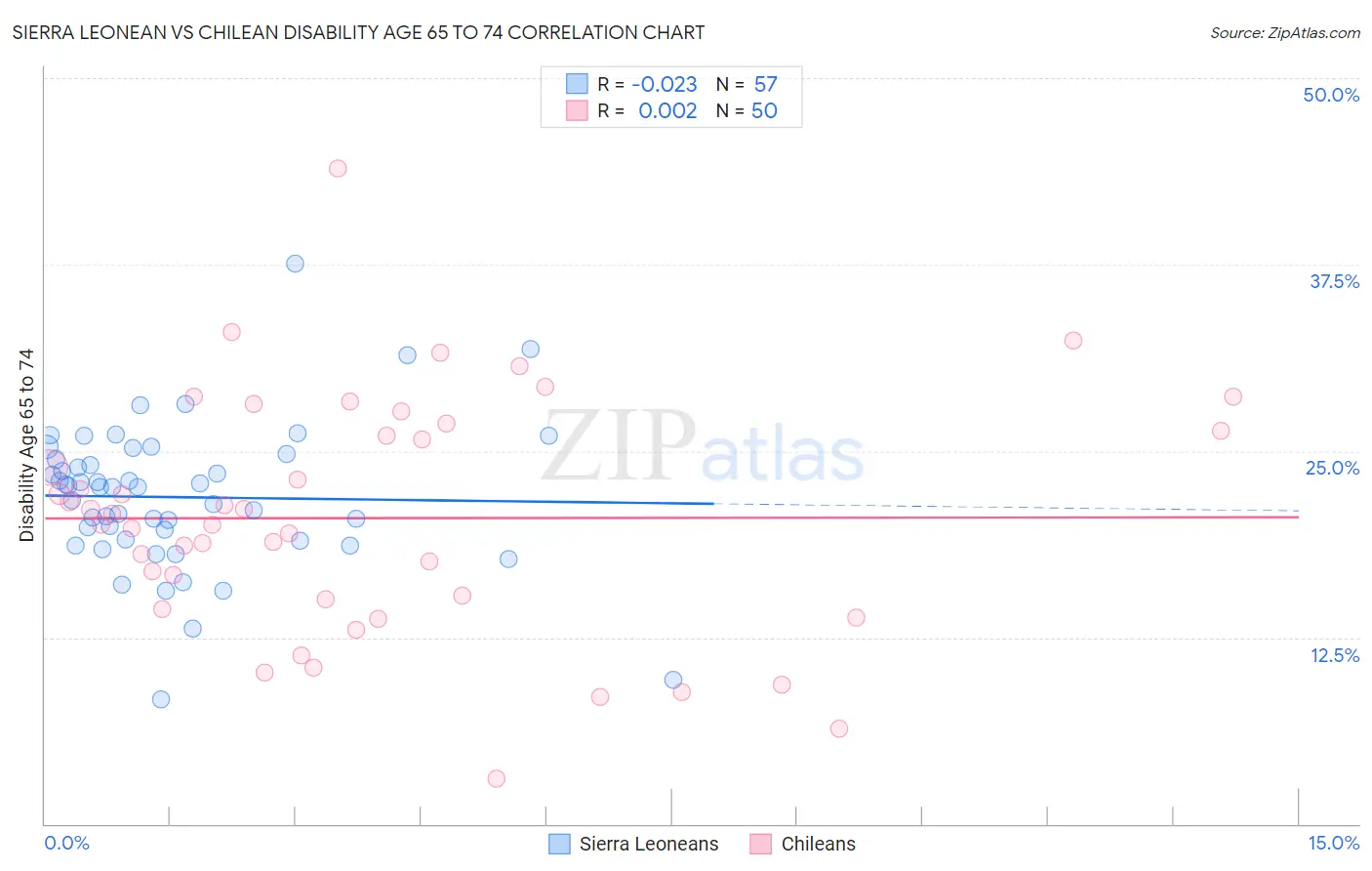 Sierra Leonean vs Chilean Disability Age 65 to 74