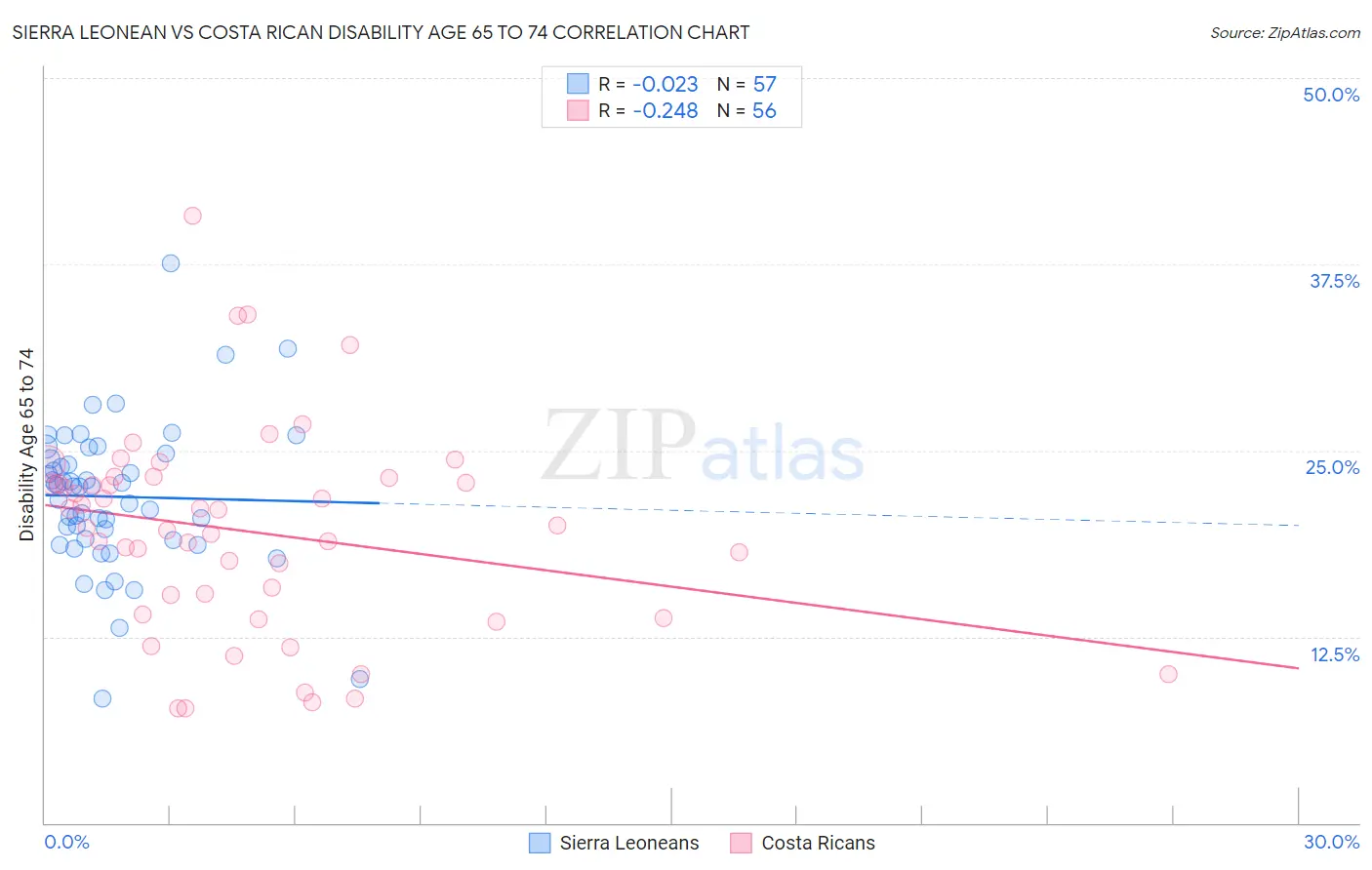 Sierra Leonean vs Costa Rican Disability Age 65 to 74