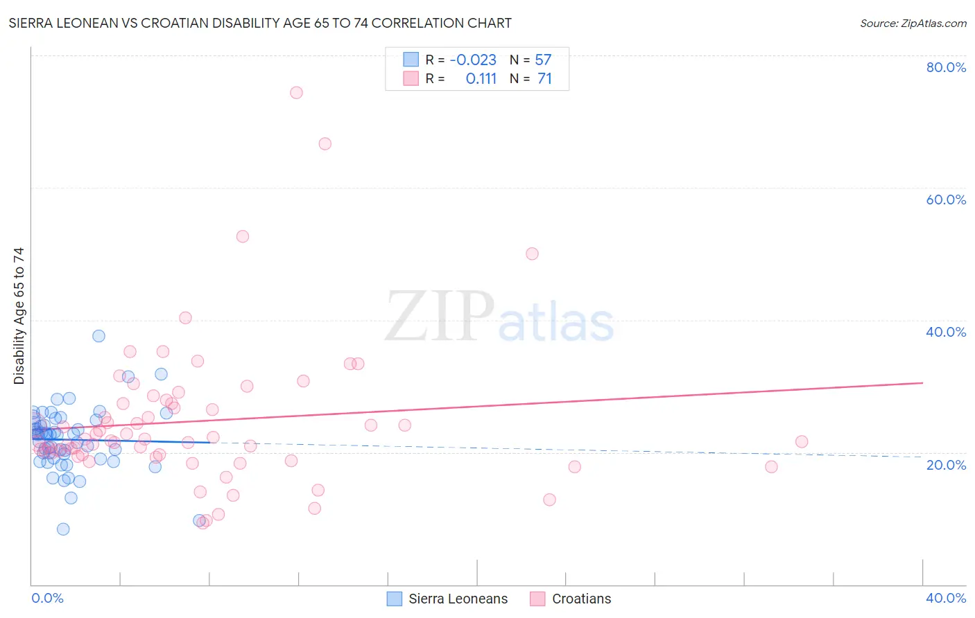 Sierra Leonean vs Croatian Disability Age 65 to 74