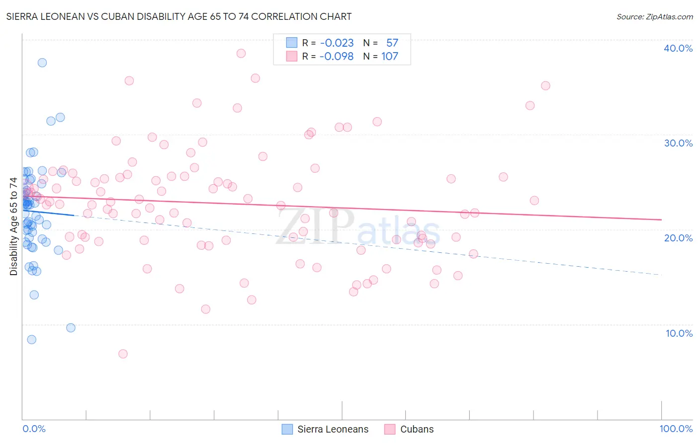 Sierra Leonean vs Cuban Disability Age 65 to 74