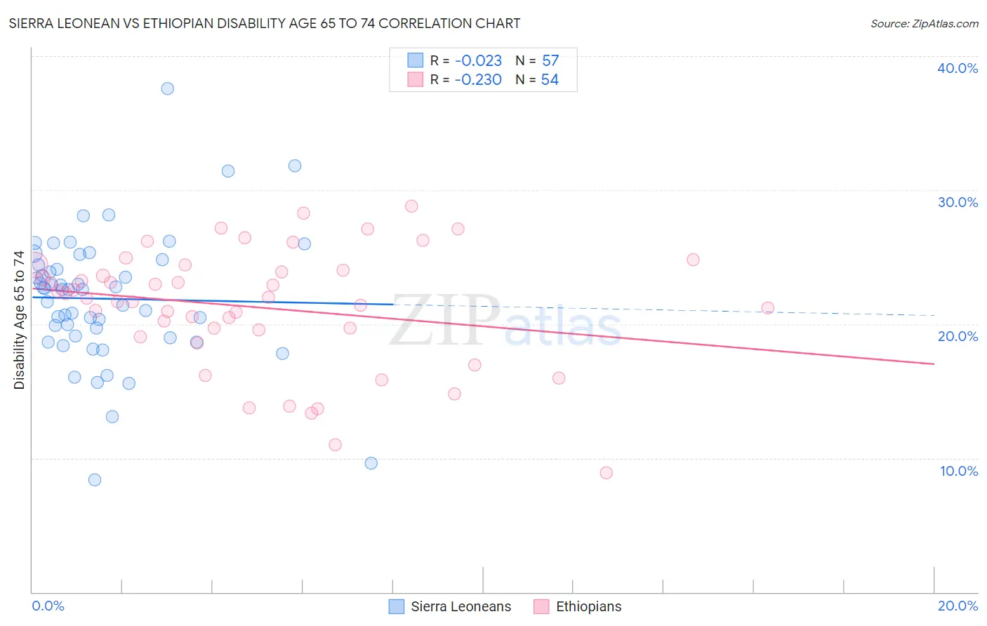 Sierra Leonean vs Ethiopian Disability Age 65 to 74