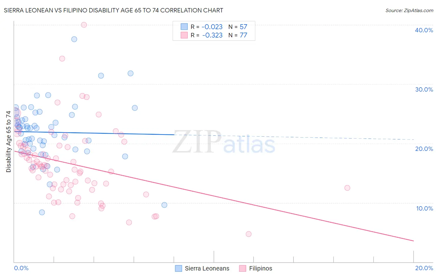 Sierra Leonean vs Filipino Disability Age 65 to 74