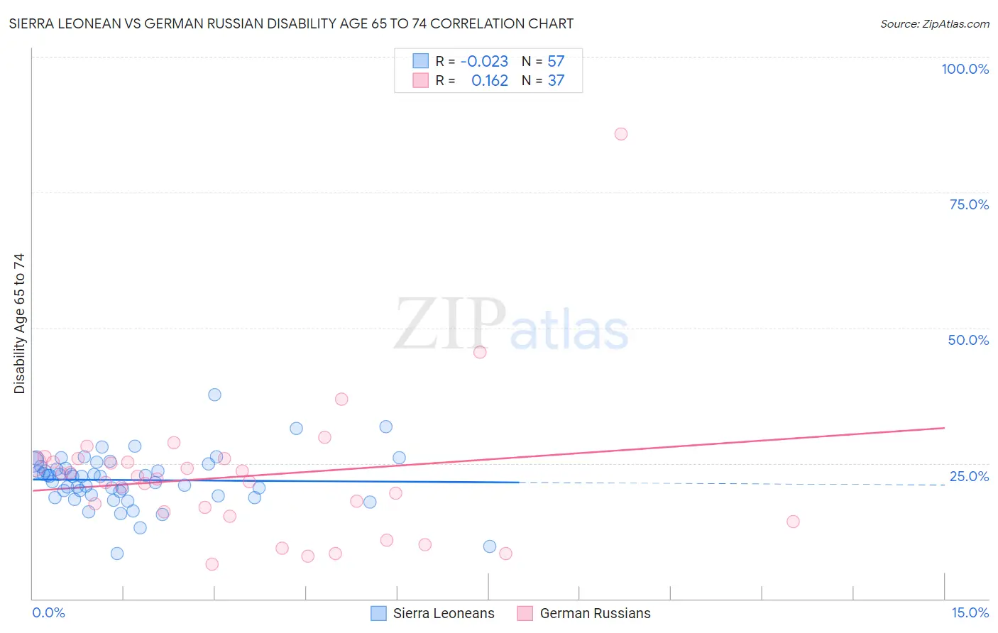 Sierra Leonean vs German Russian Disability Age 65 to 74