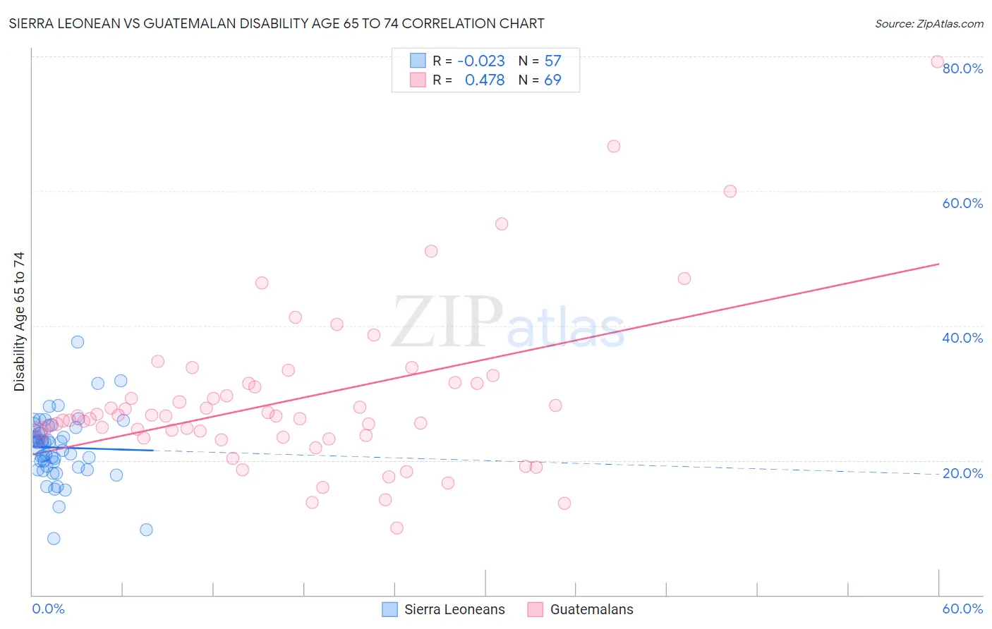 Sierra Leonean vs Guatemalan Disability Age 65 to 74