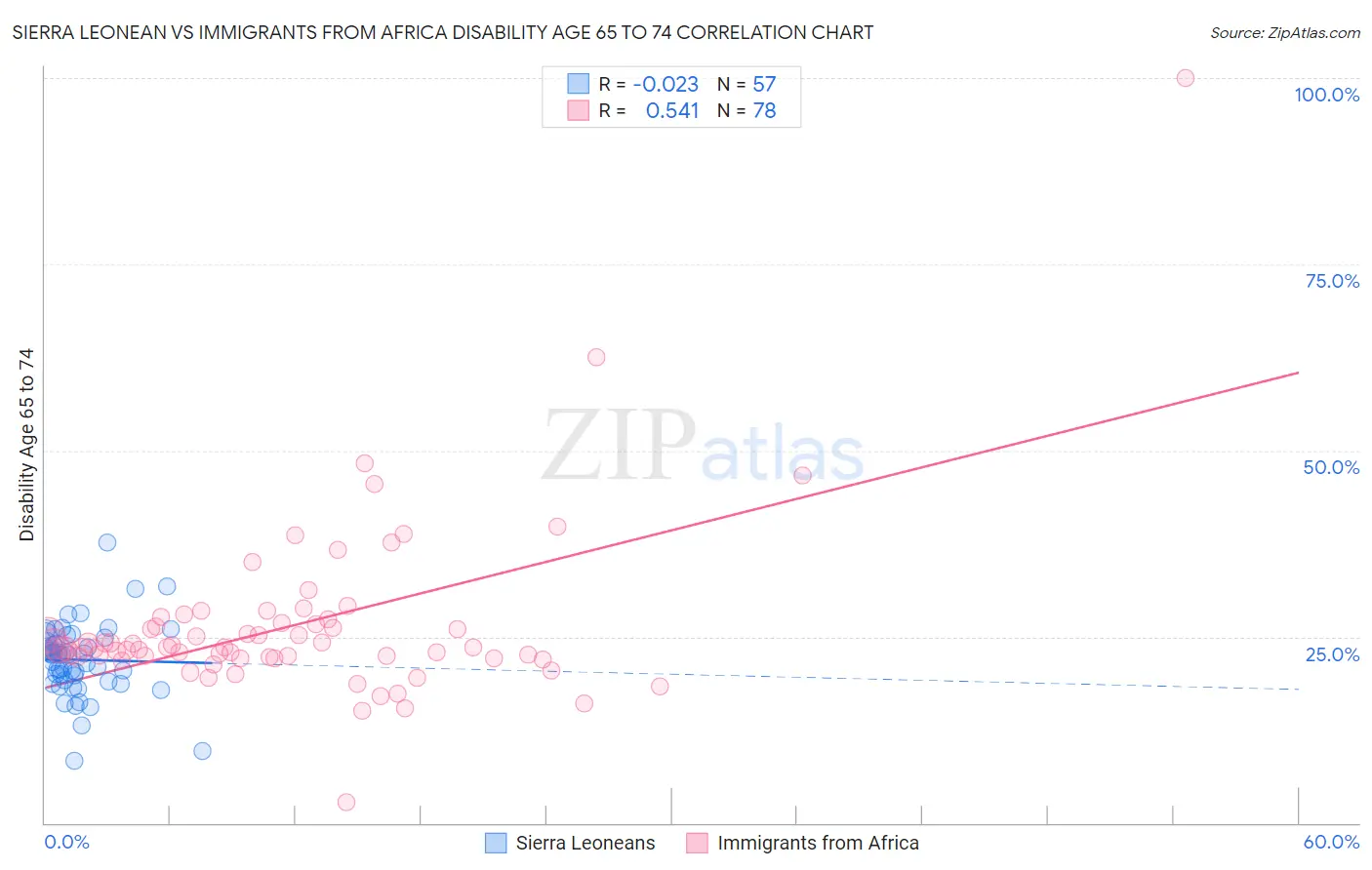 Sierra Leonean vs Immigrants from Africa Disability Age 65 to 74