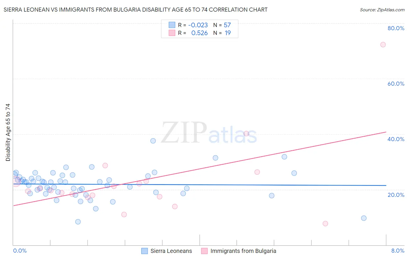 Sierra Leonean vs Immigrants from Bulgaria Disability Age 65 to 74