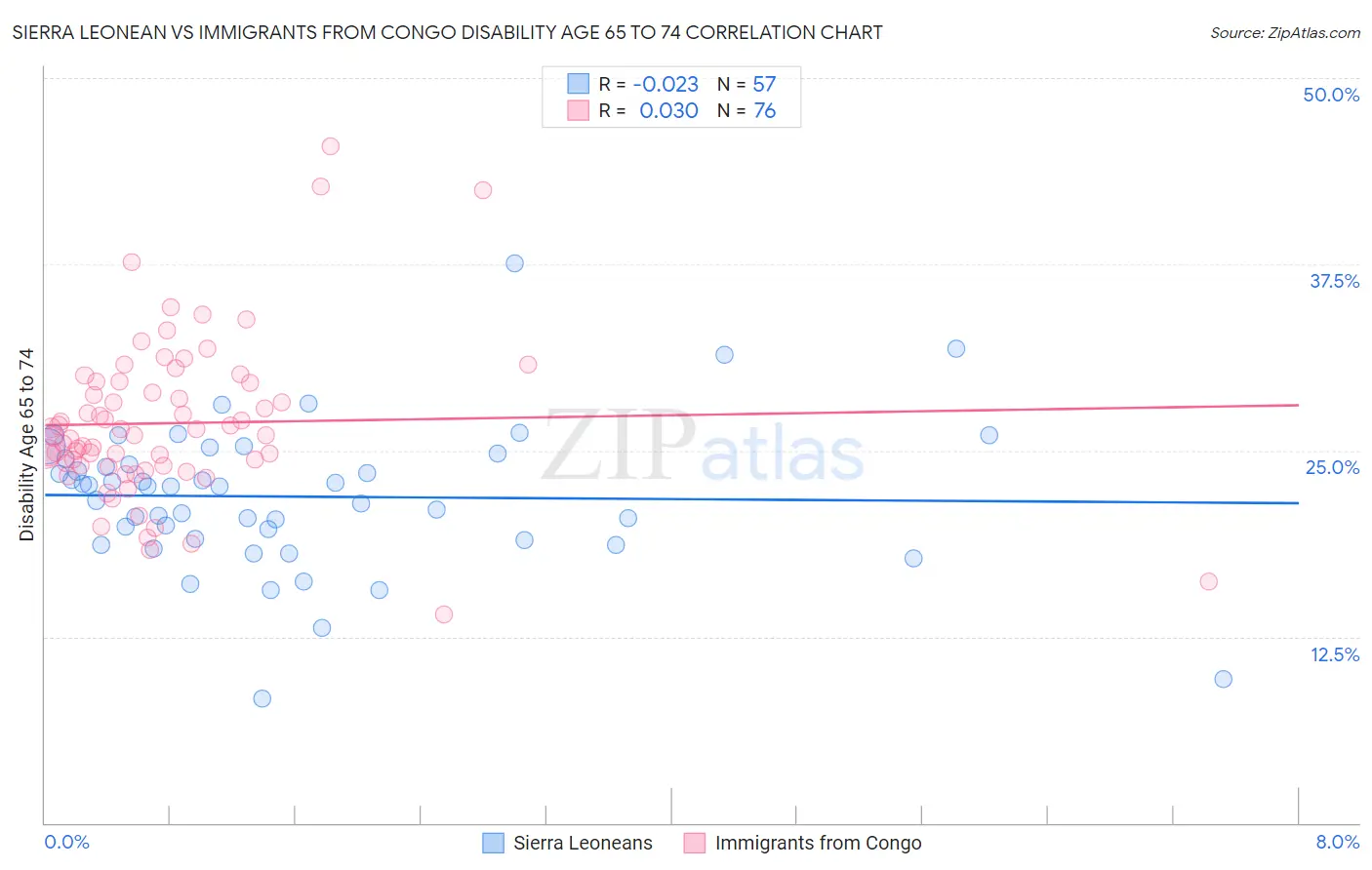 Sierra Leonean vs Immigrants from Congo Disability Age 65 to 74