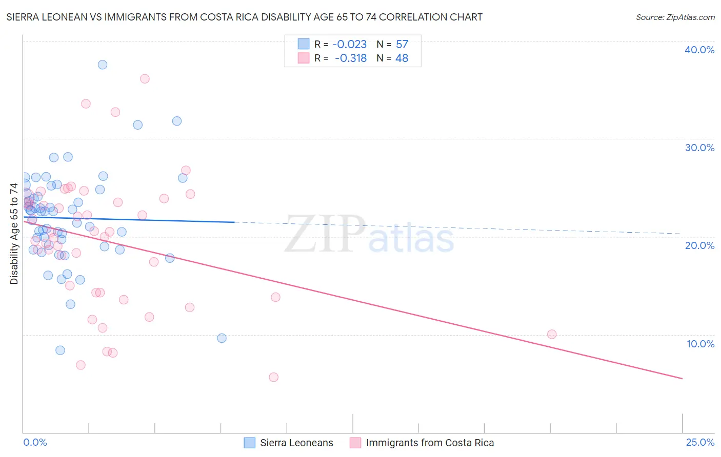 Sierra Leonean vs Immigrants from Costa Rica Disability Age 65 to 74