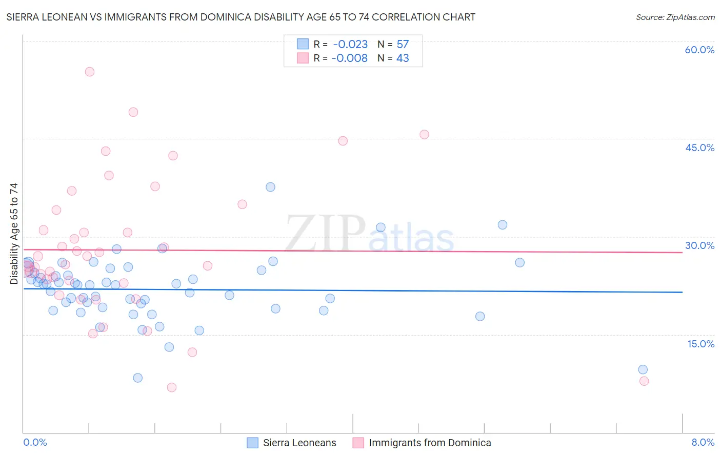 Sierra Leonean vs Immigrants from Dominica Disability Age 65 to 74