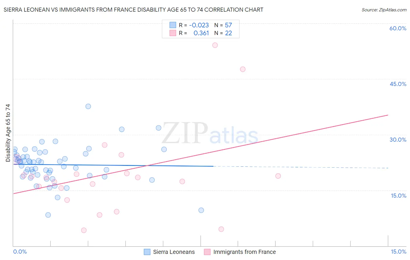 Sierra Leonean vs Immigrants from France Disability Age 65 to 74