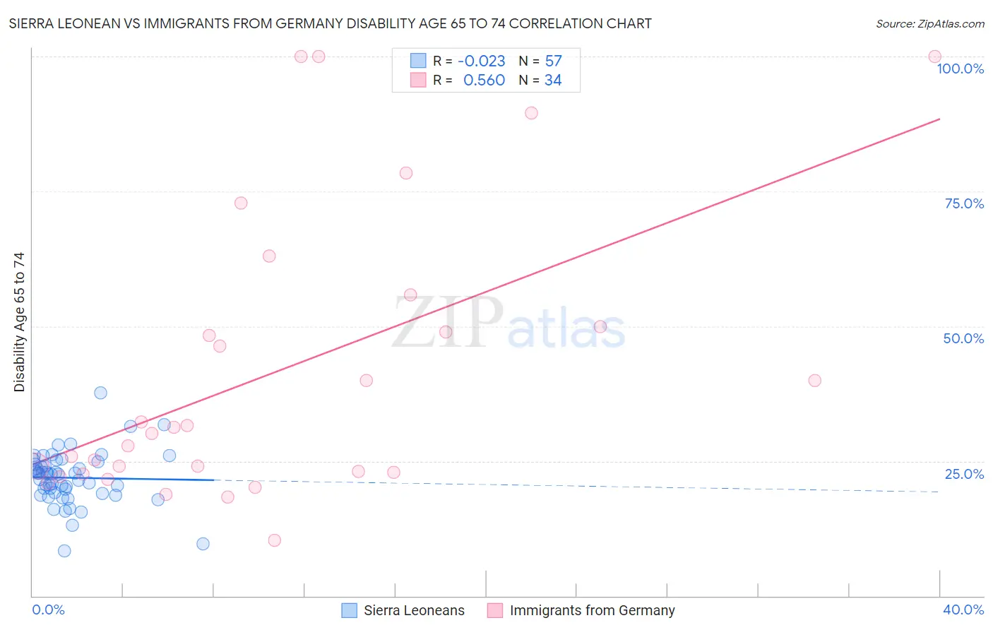 Sierra Leonean vs Immigrants from Germany Disability Age 65 to 74