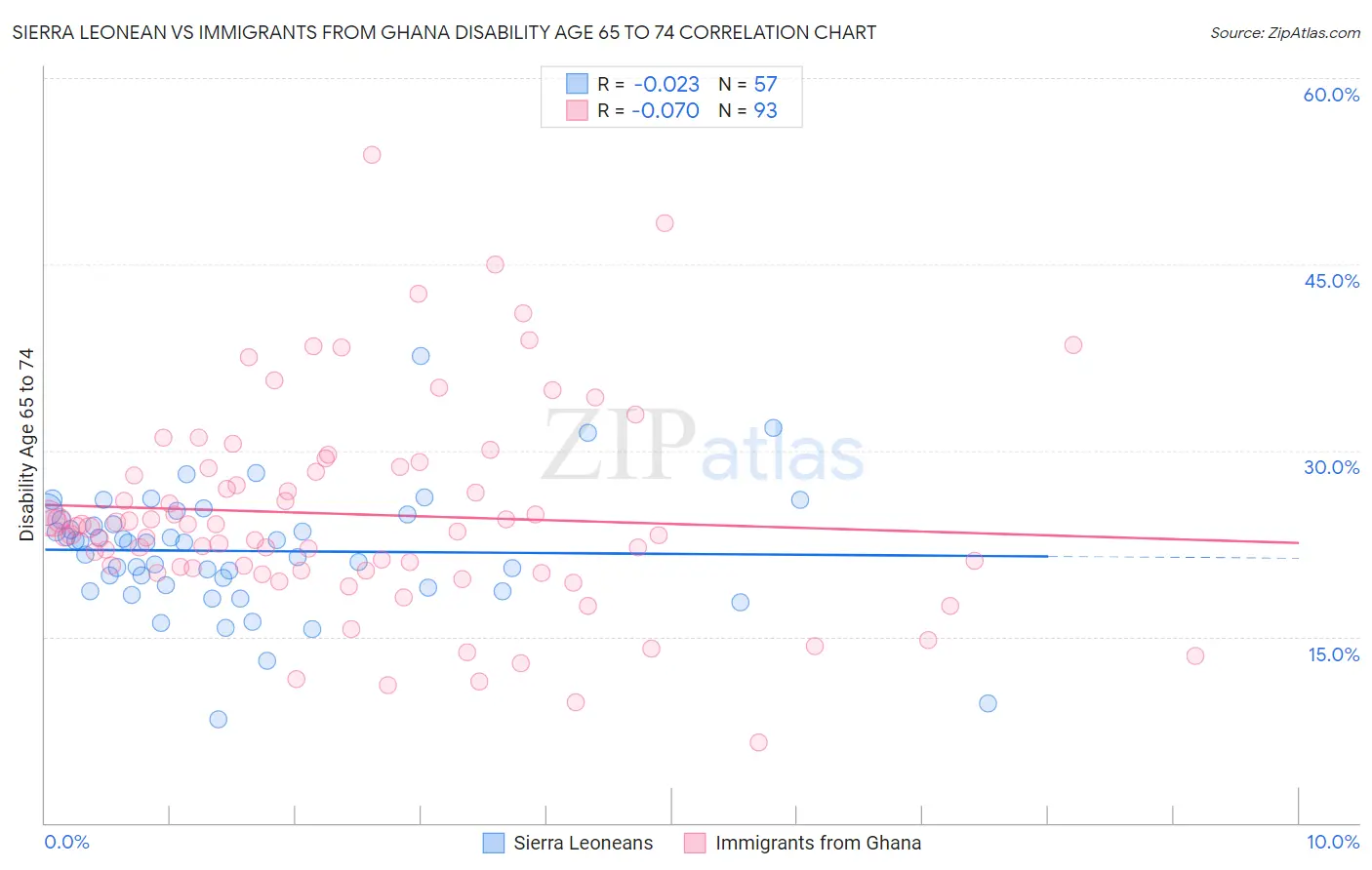 Sierra Leonean vs Immigrants from Ghana Disability Age 65 to 74