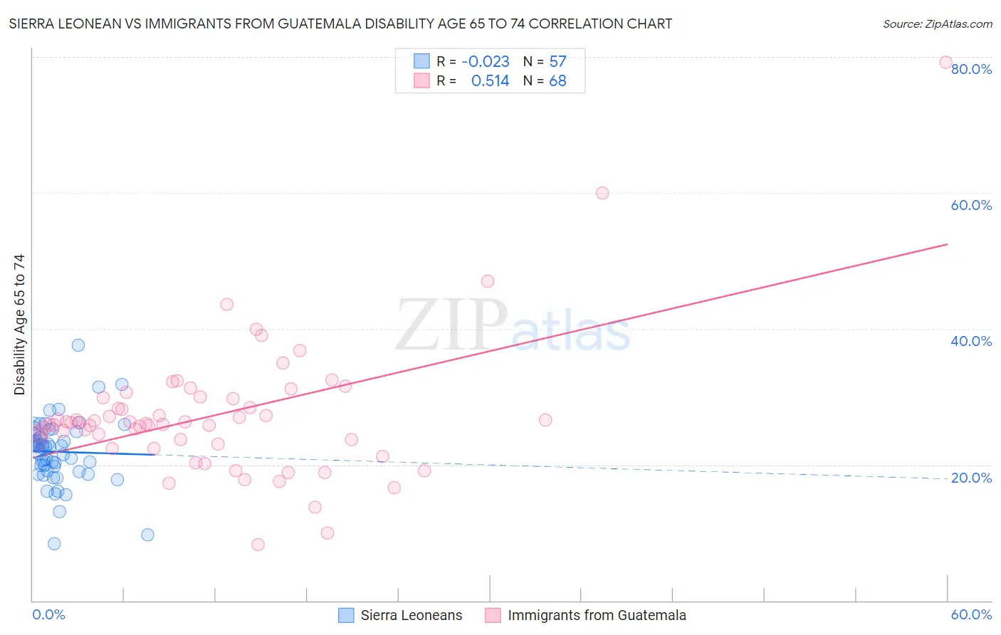 Sierra Leonean vs Immigrants from Guatemala Disability Age 65 to 74