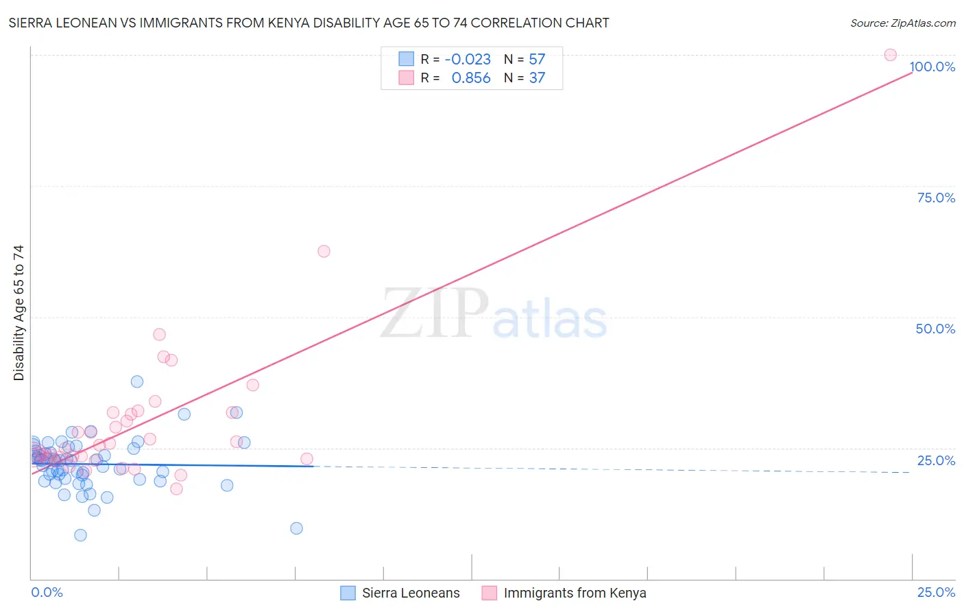 Sierra Leonean vs Immigrants from Kenya Disability Age 65 to 74