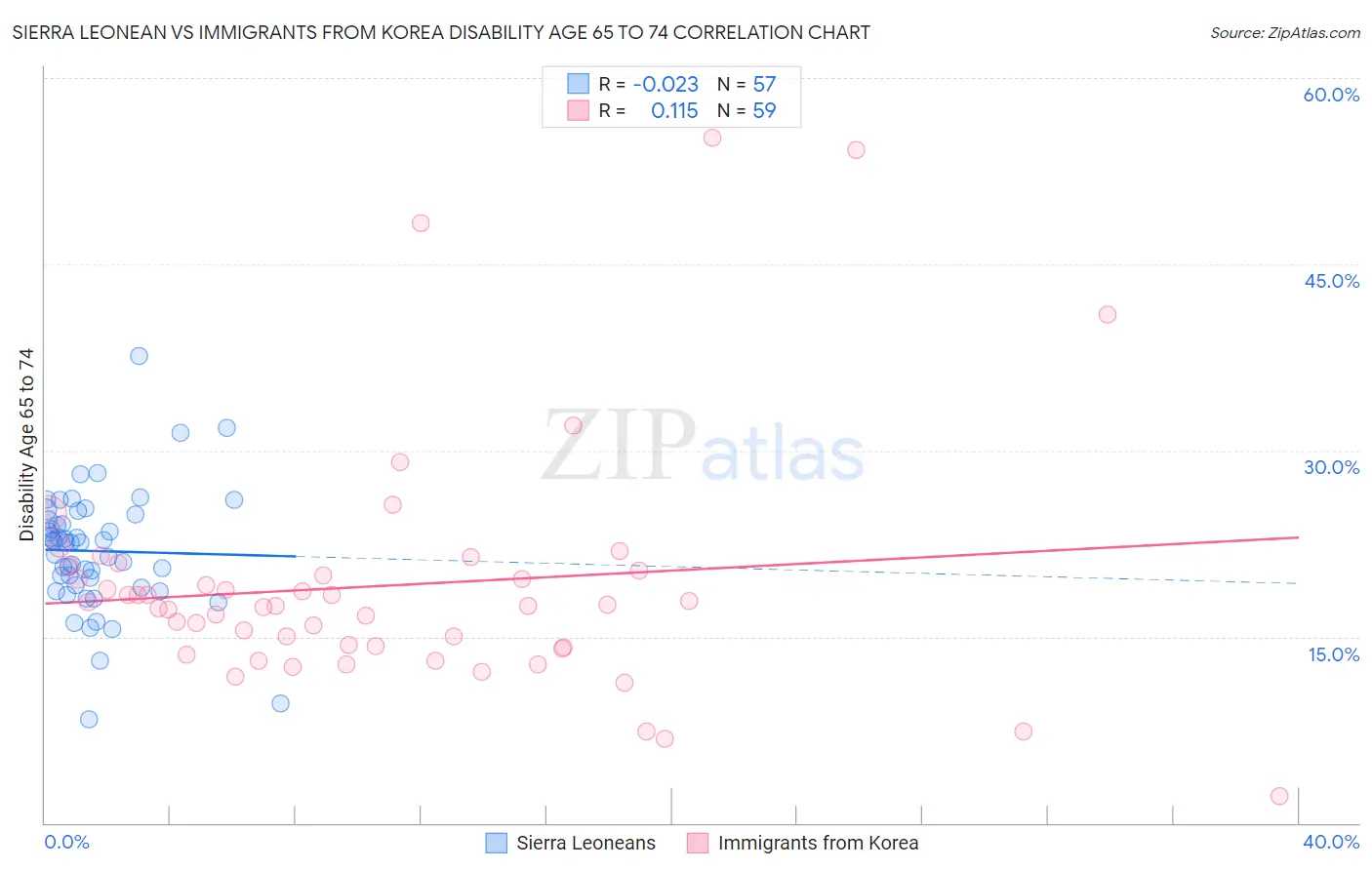 Sierra Leonean vs Immigrants from Korea Disability Age 65 to 74