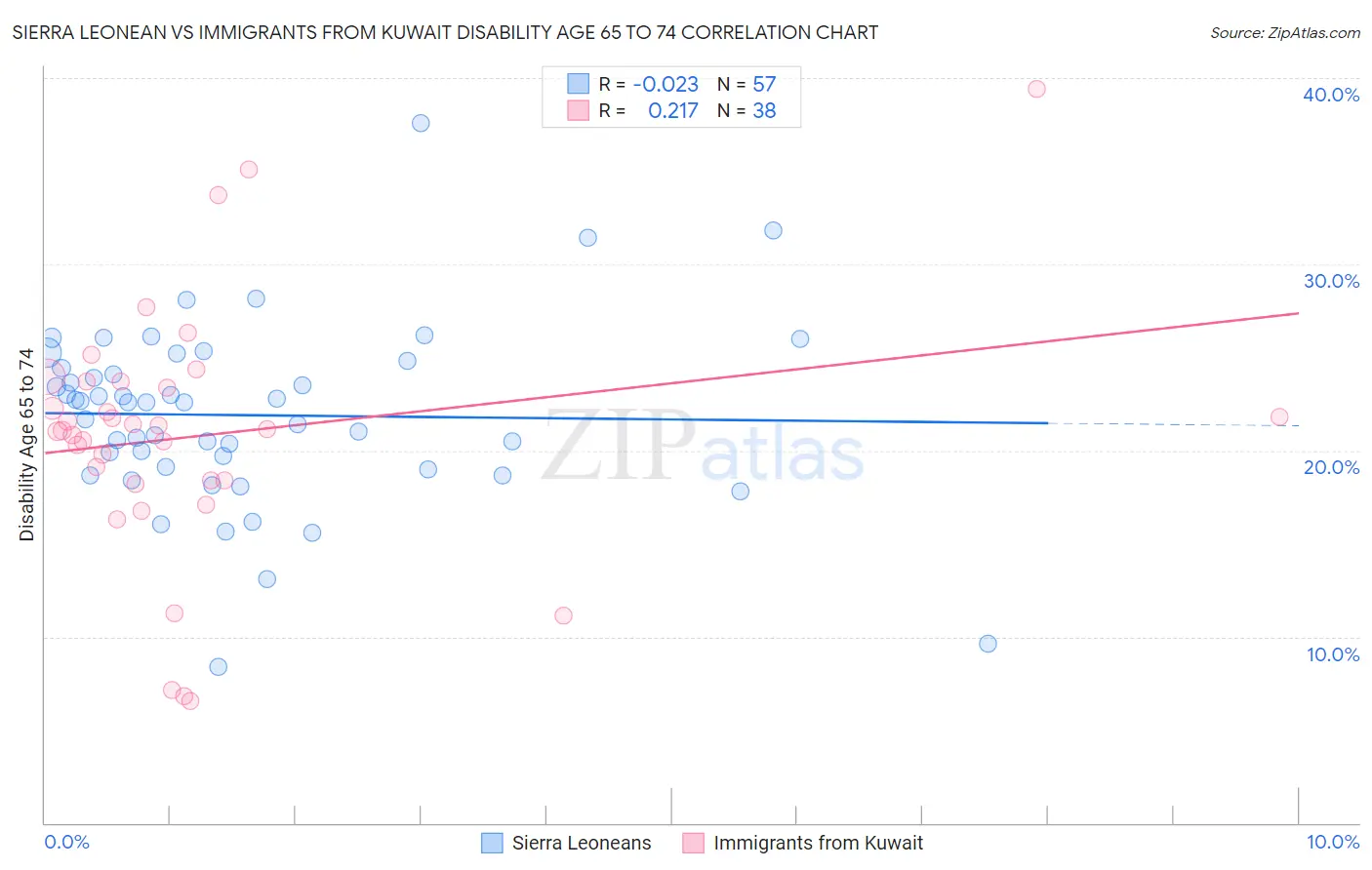 Sierra Leonean vs Immigrants from Kuwait Disability Age 65 to 74