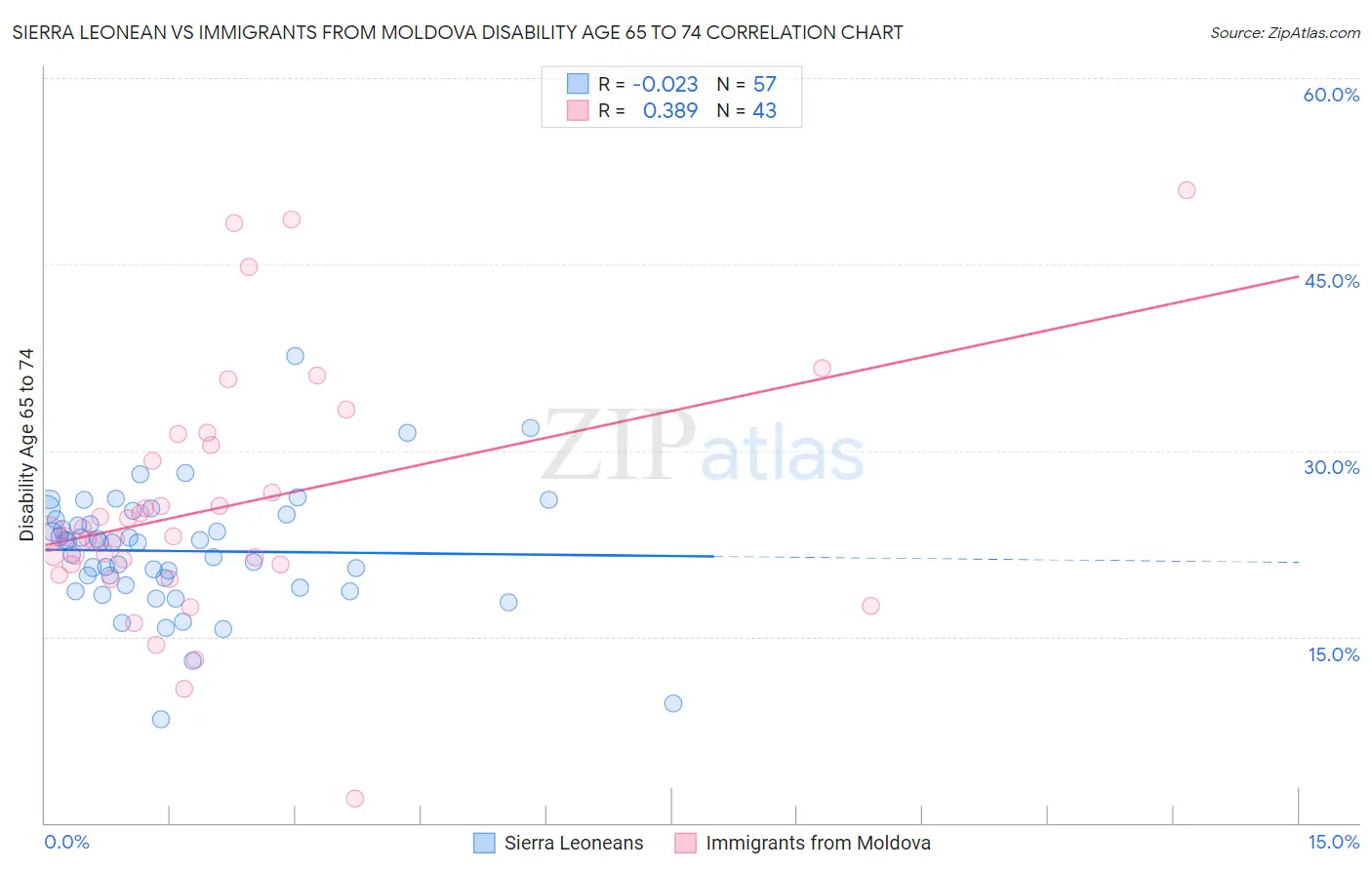 Sierra Leonean vs Immigrants from Moldova Disability Age 65 to 74