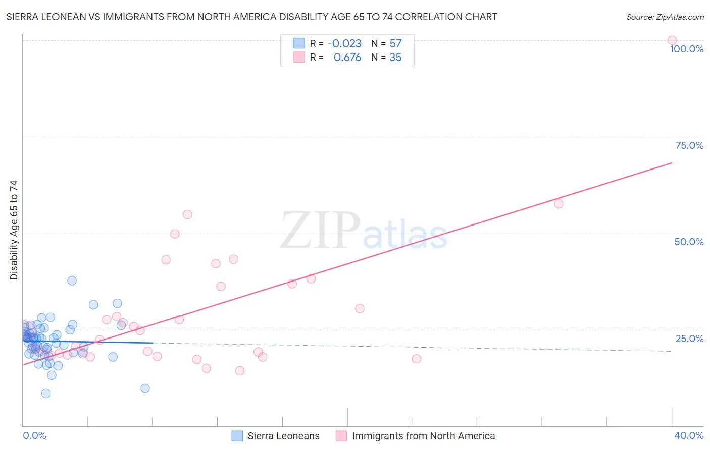 Sierra Leonean vs Immigrants from North America Disability Age 65 to 74