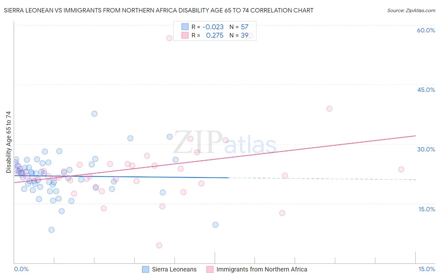 Sierra Leonean vs Immigrants from Northern Africa Disability Age 65 to 74