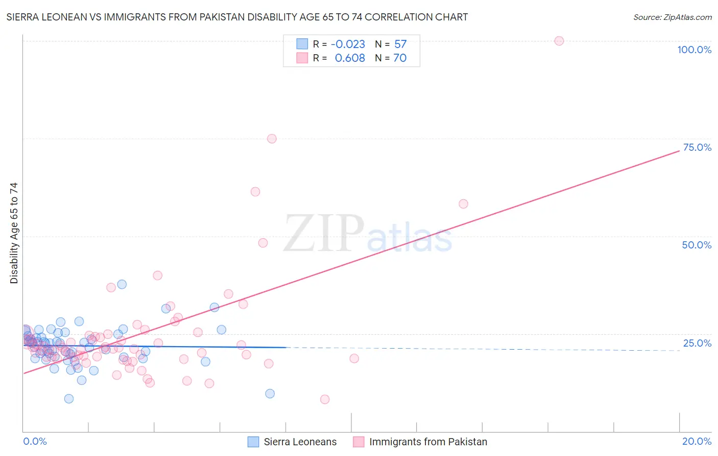 Sierra Leonean vs Immigrants from Pakistan Disability Age 65 to 74