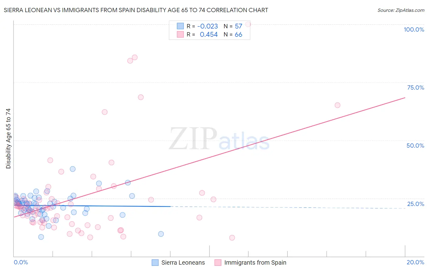 Sierra Leonean vs Immigrants from Spain Disability Age 65 to 74